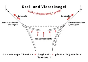 Schema Dauerspannung an Sonnensegel konkav 